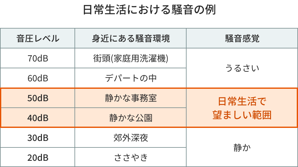 日常生活における騒音の例