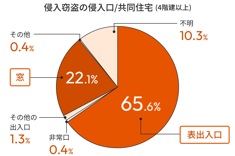 侵入窃盗の侵入口／共同住宅（4階建以上）