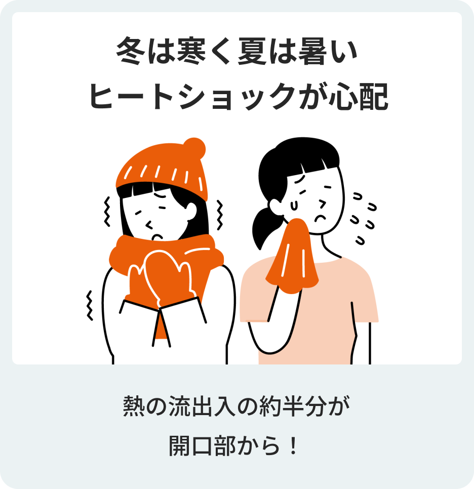 冬は寒く夏は暑い ヒートショックが心配　熱の流出入の約半分が開口部から！