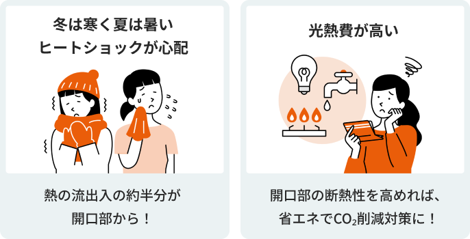 左の画像：冬は寒く夏は暑い ヒートショックが心配　熱の流出入の約半分が開口部から！　右の画像：光熱費が高い　開口部の断熱性を高めれば、省エネでCO₂削減対策に！